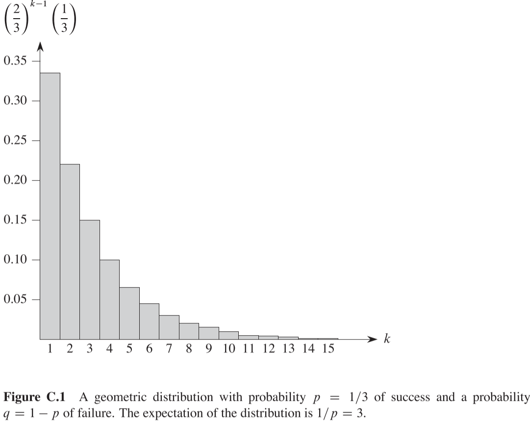 Figure 1. p=1/3의 성공확률을 가진 경험의 성공할 때 까지의 시도 횟수에 따른 기하 분포, 분포(distrbution)의 기댓값은 1/p=3이다.